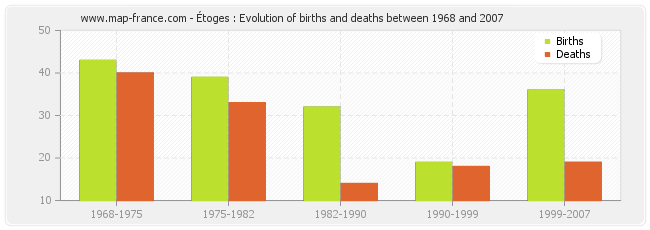 Étoges : Evolution of births and deaths between 1968 and 2007