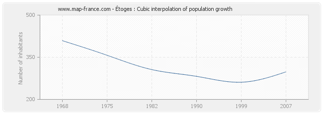 Étoges : Cubic interpolation of population growth