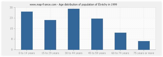 Age distribution of population of Étréchy in 1999