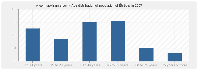 Age distribution of population of Étréchy in 2007