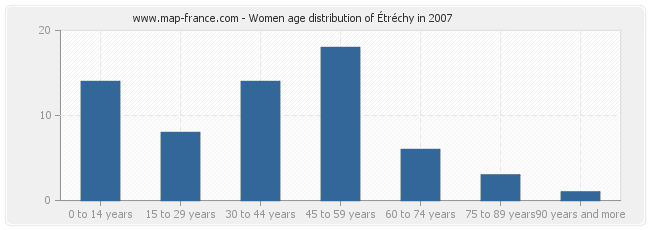 Women age distribution of Étréchy in 2007