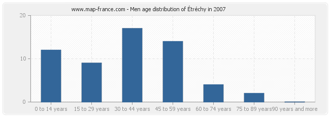 Men age distribution of Étréchy in 2007