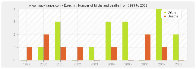 Étréchy : Number of births and deaths from 1999 to 2008