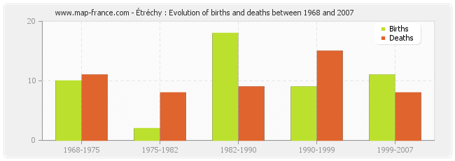 Étréchy : Evolution of births and deaths between 1968 and 2007