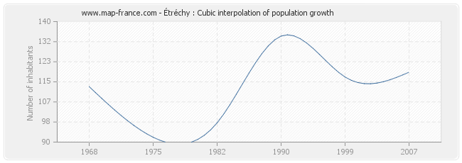 Étréchy : Cubic interpolation of population growth