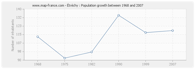 Population Étréchy