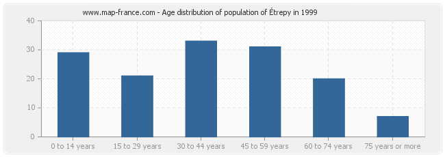 Age distribution of population of Étrepy in 1999