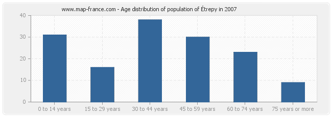 Age distribution of population of Étrepy in 2007