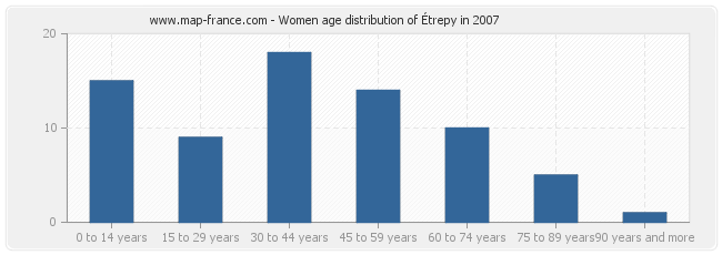 Women age distribution of Étrepy in 2007