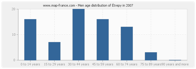 Men age distribution of Étrepy in 2007