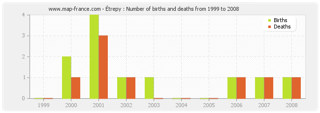 Étrepy : Number of births and deaths from 1999 to 2008