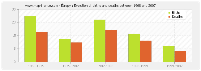 Étrepy : Evolution of births and deaths between 1968 and 2007