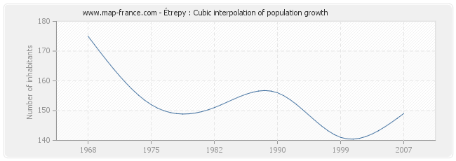 Étrepy : Cubic interpolation of population growth