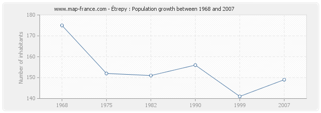 Population Étrepy