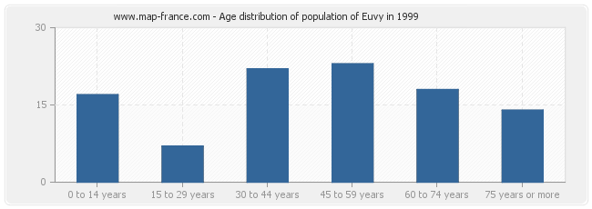 Age distribution of population of Euvy in 1999