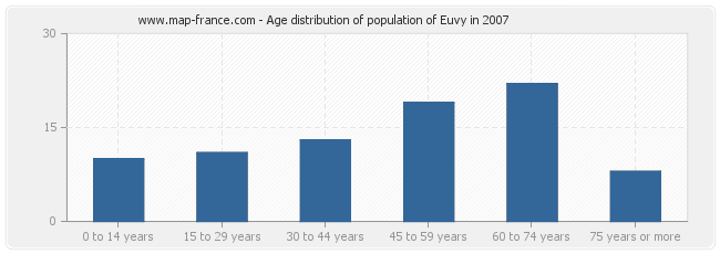 Age distribution of population of Euvy in 2007