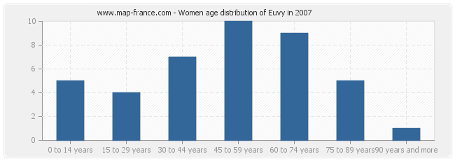 Women age distribution of Euvy in 2007