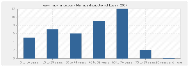 Men age distribution of Euvy in 2007