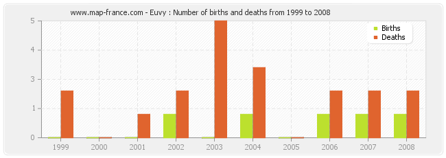 Euvy : Number of births and deaths from 1999 to 2008