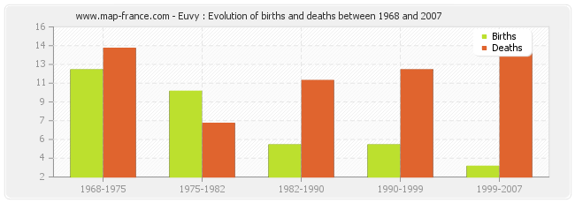 Euvy : Evolution of births and deaths between 1968 and 2007