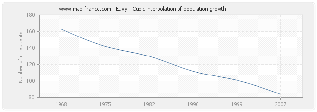 Euvy : Cubic interpolation of population growth