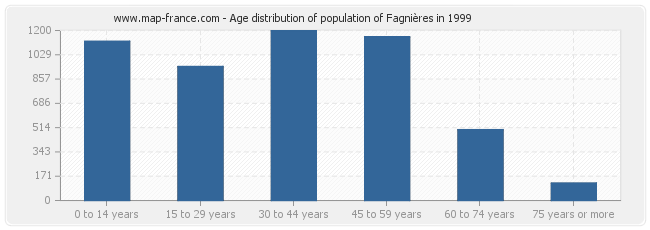 Age distribution of population of Fagnières in 1999