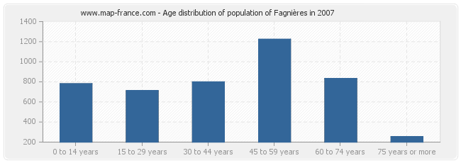 Age distribution of population of Fagnières in 2007