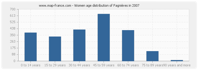 Women age distribution of Fagnières in 2007