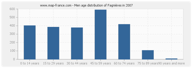 Men age distribution of Fagnières in 2007