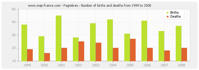 Fagnières : Number of births and deaths from 1999 to 2008