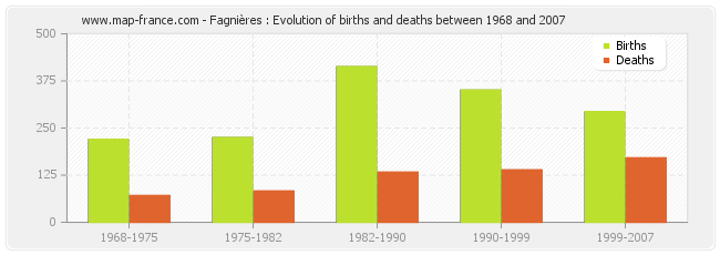Fagnières : Evolution of births and deaths between 1968 and 2007