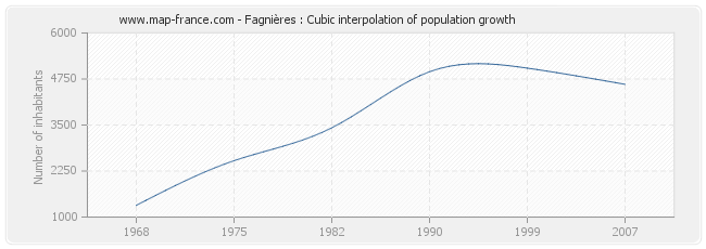Fagnières : Cubic interpolation of population growth