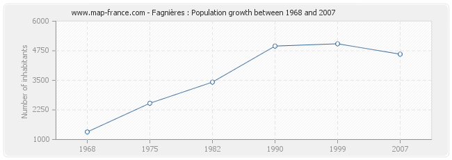 Population Fagnières