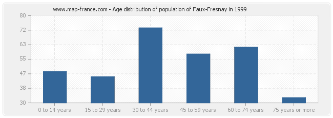 Age distribution of population of Faux-Fresnay in 1999