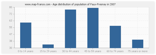 Age distribution of population of Faux-Fresnay in 2007