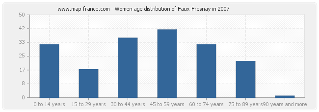 Women age distribution of Faux-Fresnay in 2007