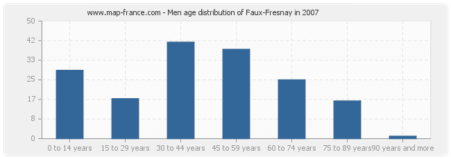 Men age distribution of Faux-Fresnay in 2007