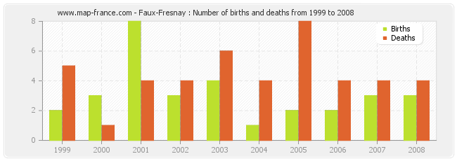 Faux-Fresnay : Number of births and deaths from 1999 to 2008