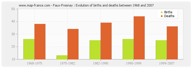 Faux-Fresnay : Evolution of births and deaths between 1968 and 2007