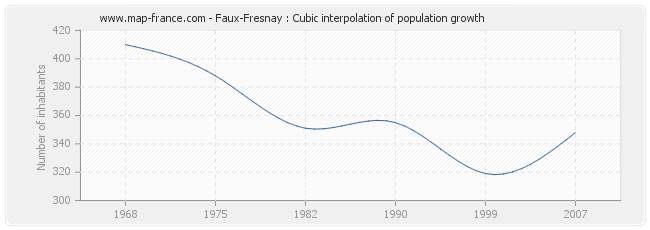 Faux-Fresnay : Cubic interpolation of population growth
