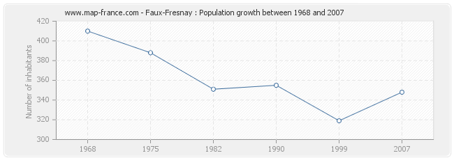 Population Faux-Fresnay