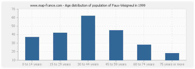 Age distribution of population of Faux-Vésigneul in 1999