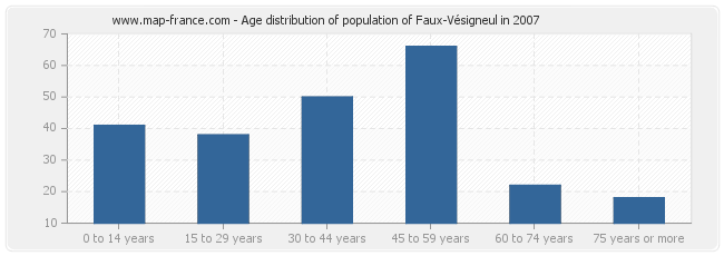 Age distribution of population of Faux-Vésigneul in 2007