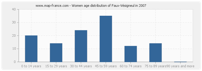 Women age distribution of Faux-Vésigneul in 2007