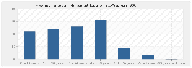 Men age distribution of Faux-Vésigneul in 2007