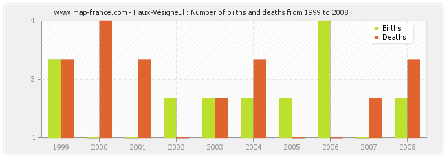 Faux-Vésigneul : Number of births and deaths from 1999 to 2008