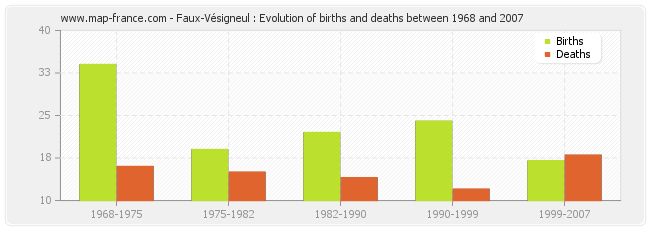 Faux-Vésigneul : Evolution of births and deaths between 1968 and 2007