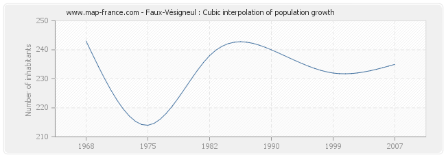 Faux-Vésigneul : Cubic interpolation of population growth