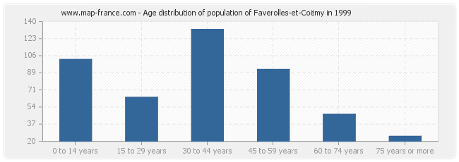 Age distribution of population of Faverolles-et-Coëmy in 1999