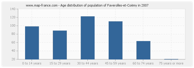 Age distribution of population of Faverolles-et-Coëmy in 2007